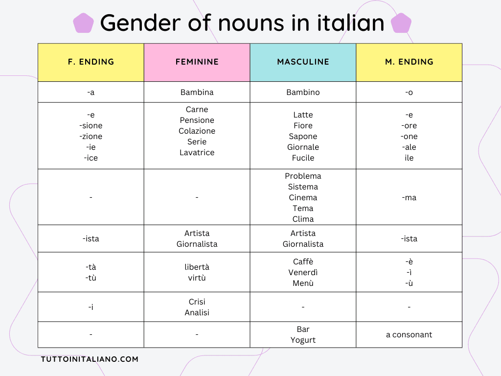 Easy Italian A1 Grammar - Gender of Italian Nouns (masculine and femasculine). 1 Italian A1 Grammar
