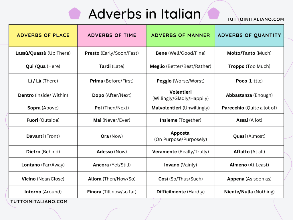 Adverbs in Italian | 4 Easy types of adverbs. 1 Adverbs in Italian