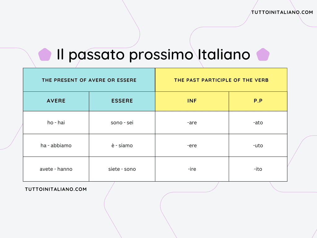 Past tense in Italian | Easy learn 50 irregular verbs in the present perfect 1 Past tense in Italian