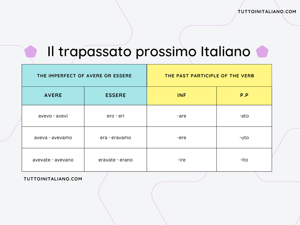 Italian past tense: Il trapassato prossimo | The 4th most important past tense in Italian 1 Italian past tense