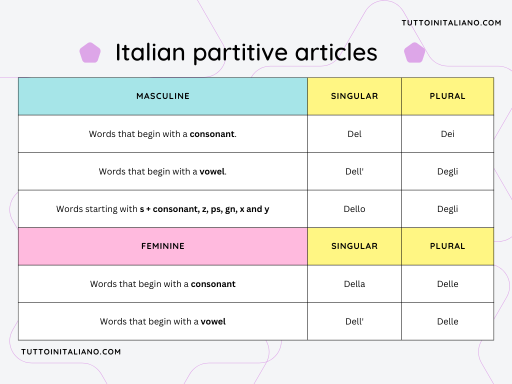 Italian partitive articles: Del/Dello/Dell'/Della | The 8 Easy Italian partitive articles 1 Italian Partitive Articles