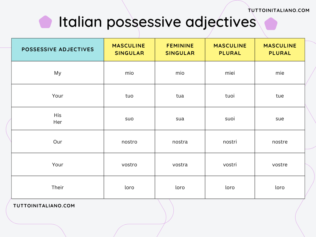 Italian possessive adjectives | 6 important and easy possessives. 1 Italian possessive adjectives