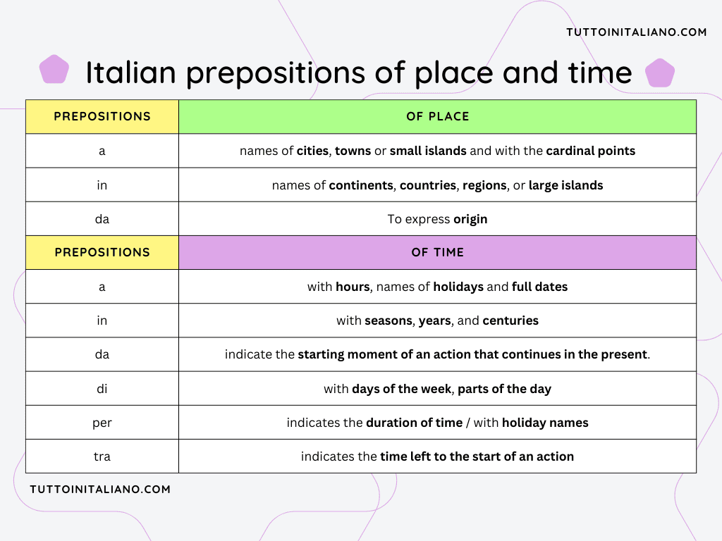 Italian prepositions | 9 Easy prepositions of place and time 1 Italian prepositions