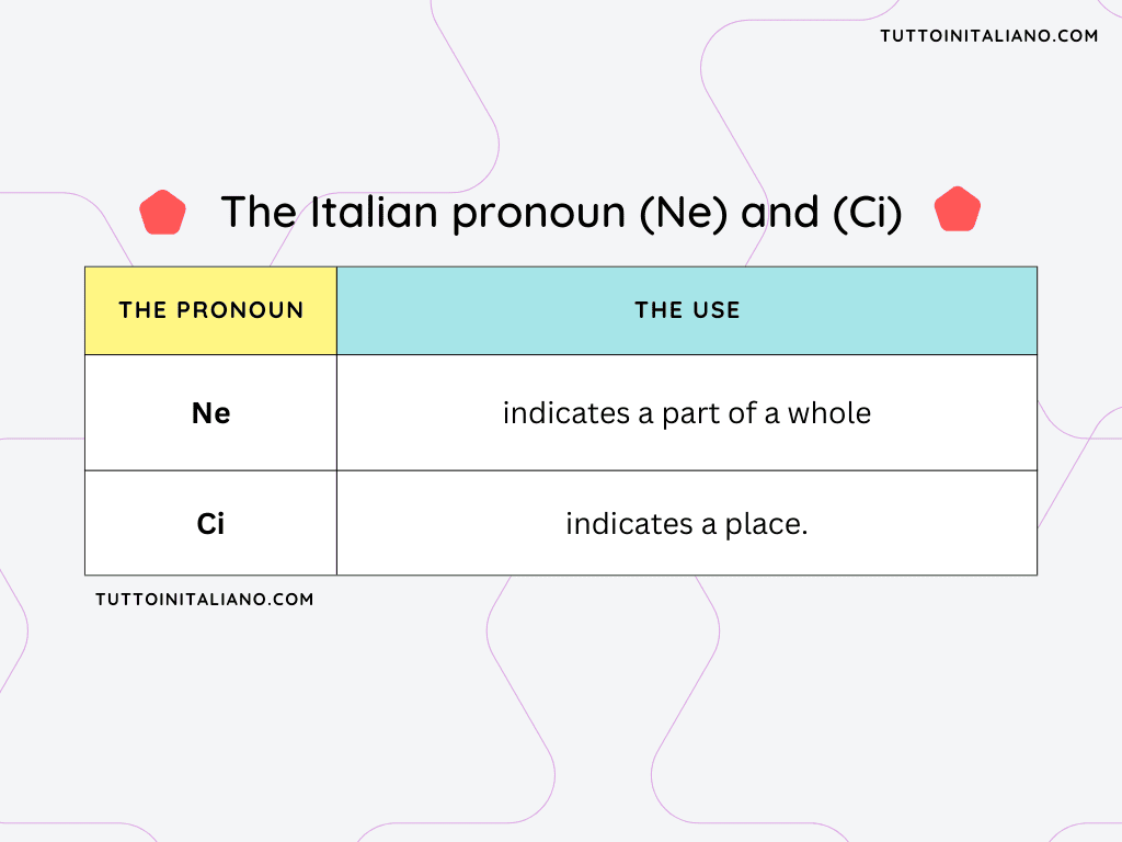 The Italian pronoun (Ne) and (Ci) | Easy learn the 2 important italian pronouns ne and ci. 1 Italian pronoun