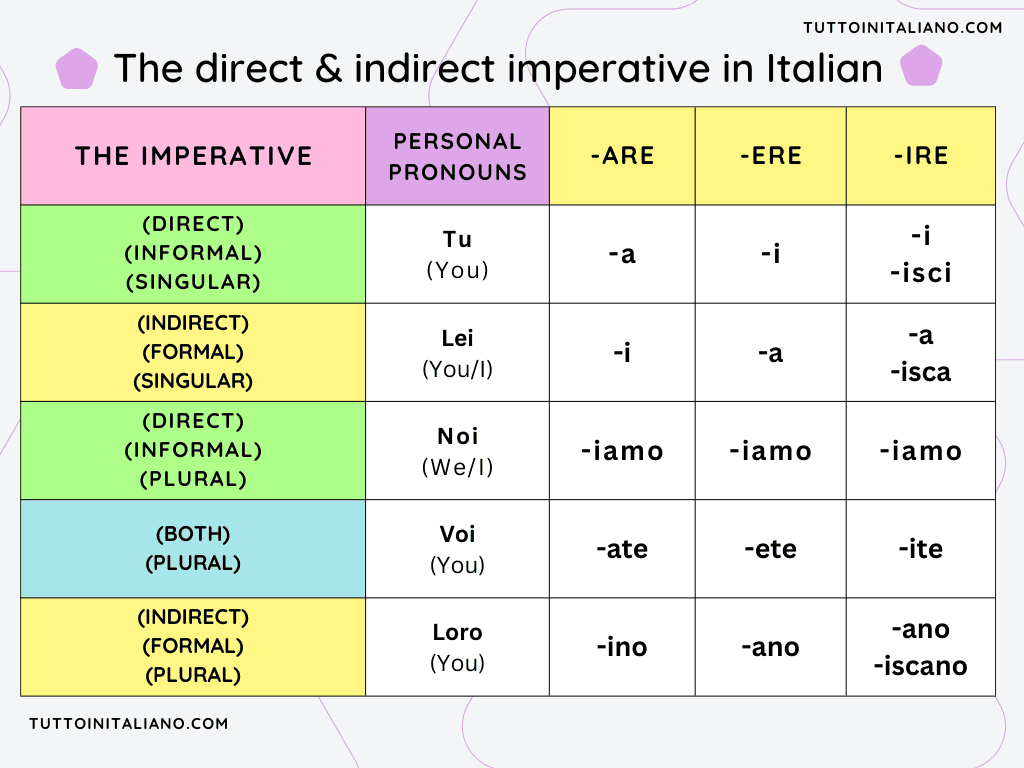 imperative in Italian