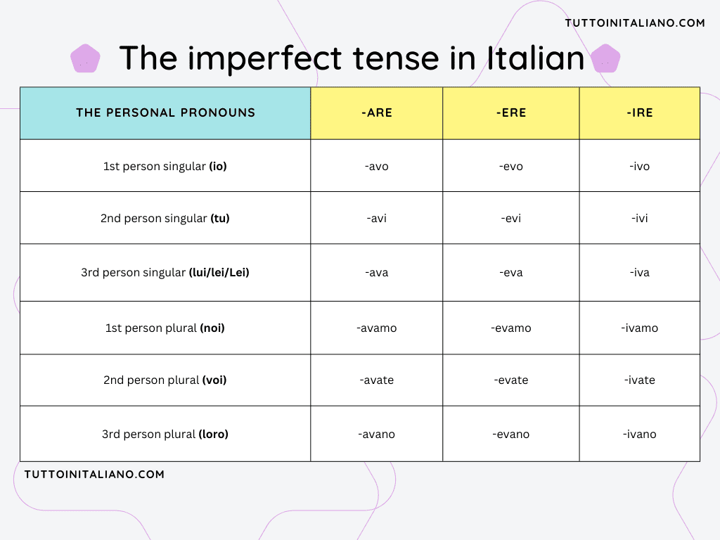 Imperfetto Italiano | Easily learn 8 irregular verbs in the imperfect tense 1 Imperfetto Italiano