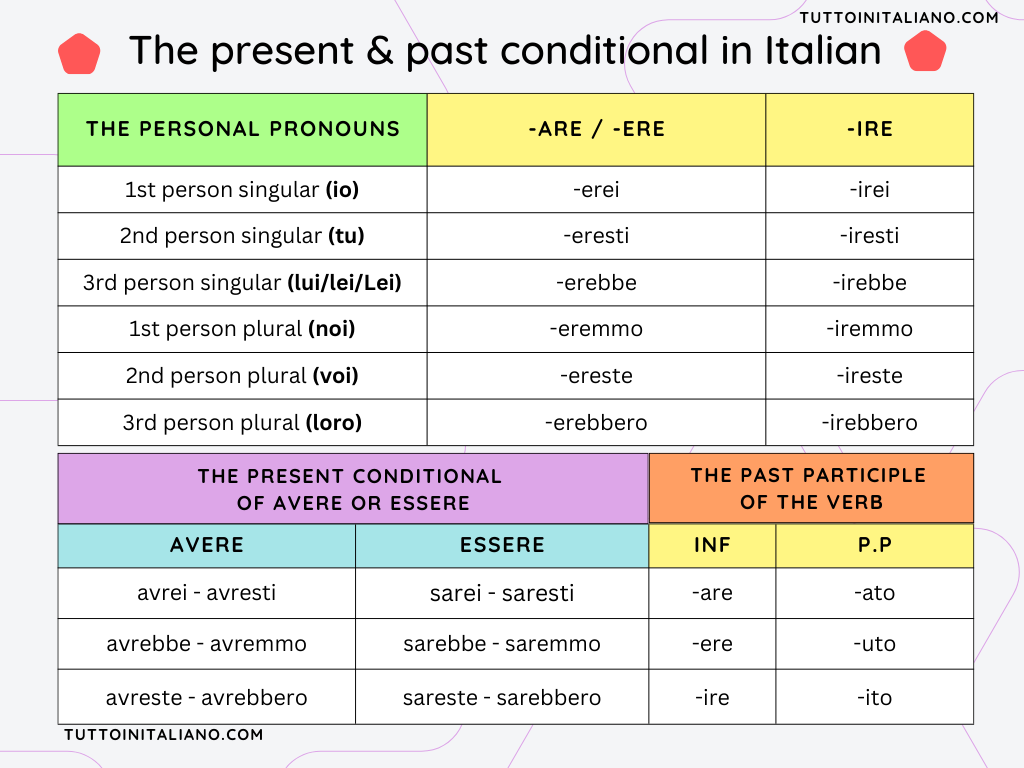 The present & past conditional in Italian | The 2 basic tense of the conditional mood 1 conditional in Italian