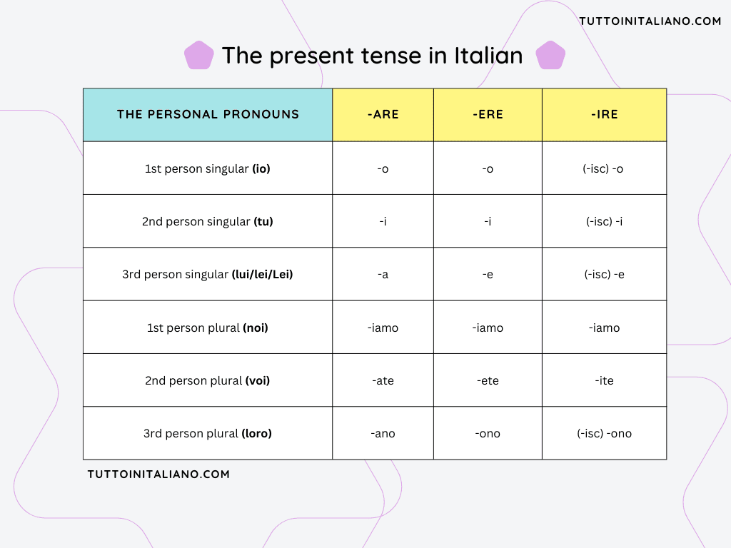 The present tense in Italian: Conjugation of 100 easy verbs in the present tense. 1 The present tense in Italian