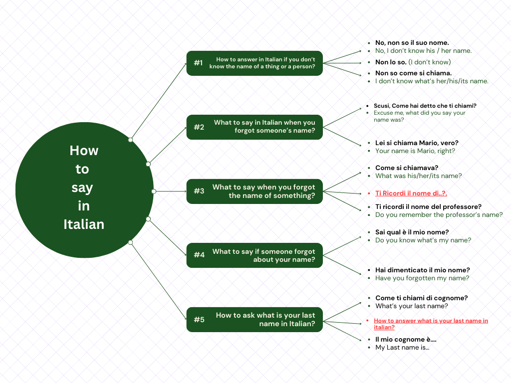 How do you say what is your name in Italian? | 10 easy phrases to ask about the name in Italian 15 How do you say what is your name in Italian
