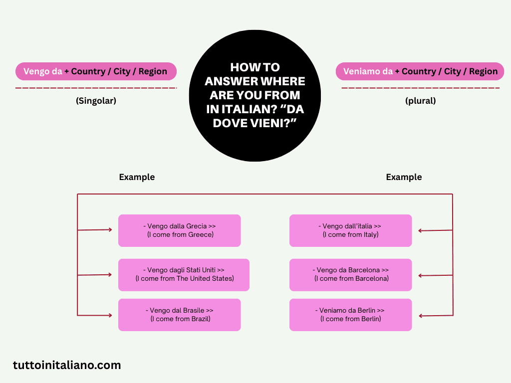 Where are you from in Italian? 10 How to answer Where are you from in Italian “Da dove Vieni”