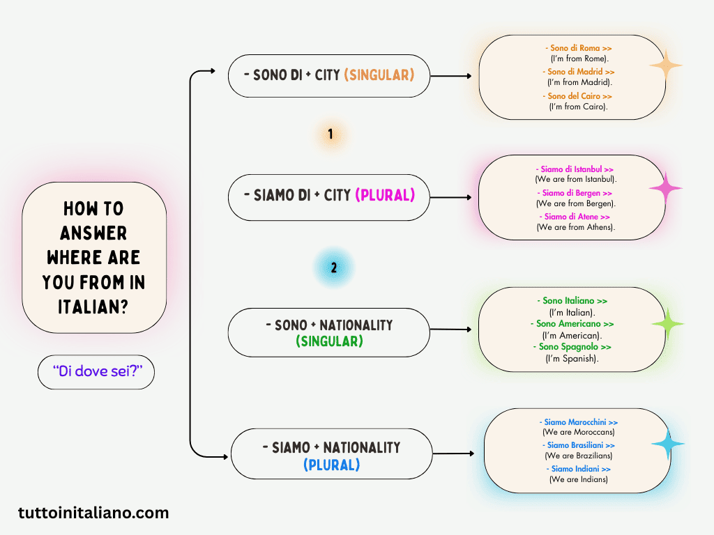Where are you from in Italian? 9 How to answer: Where are you from in Italian? "Di dove sei?"