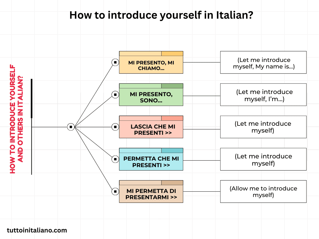 How to introduce yourself in Italian? 2 How to introduce yourself in Italian?