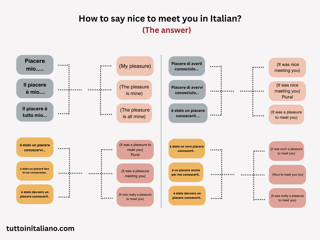 How to introduce yourself in Italian? 8 How to introduce yourself in Italian