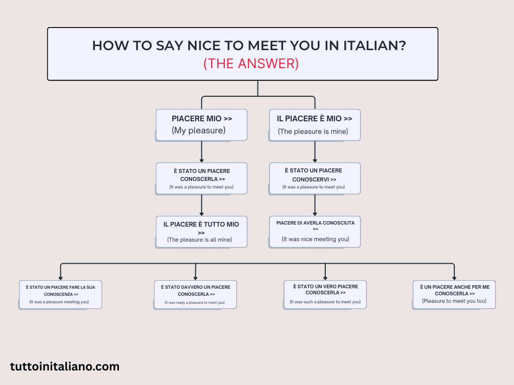 How to introduce yourself in Italian? 10 How to introduce yourself in Italian?