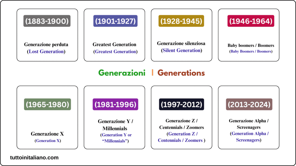 L'anno / The year 2 learn about the Generations in Italian