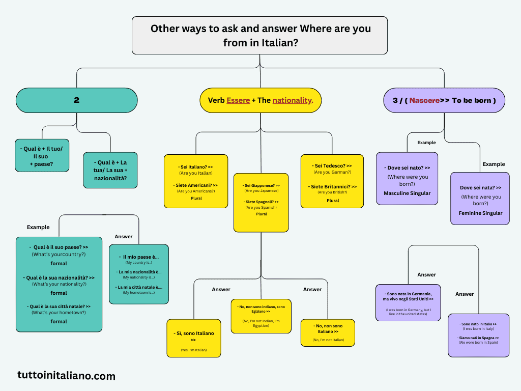 Where are you from in Italian? 14 Other ways to ask and answer Where are you from in Italian