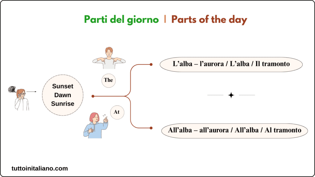 Il giorno / The day 2 Part of the day in Italian
