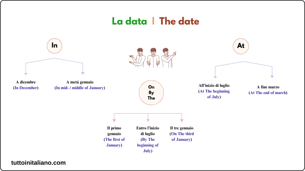 The month in Italian | Easy learn the 12 months of the year in Italian 3 The date in Italian