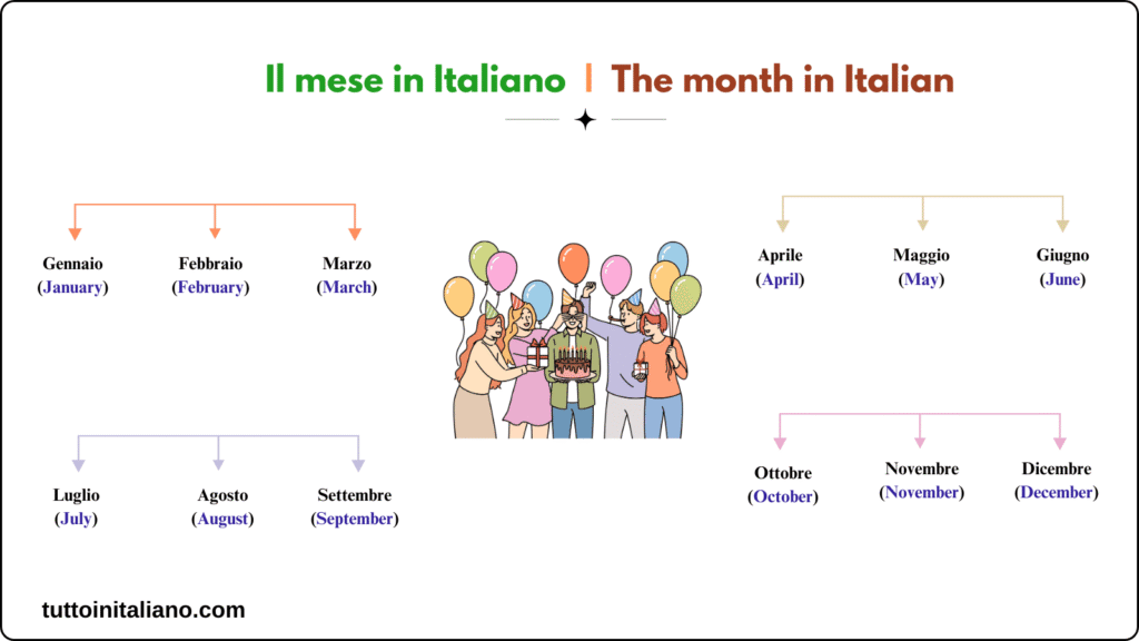 The month in Italian | Easy learn the 12 months of the year in Italian 1 The month in Italian