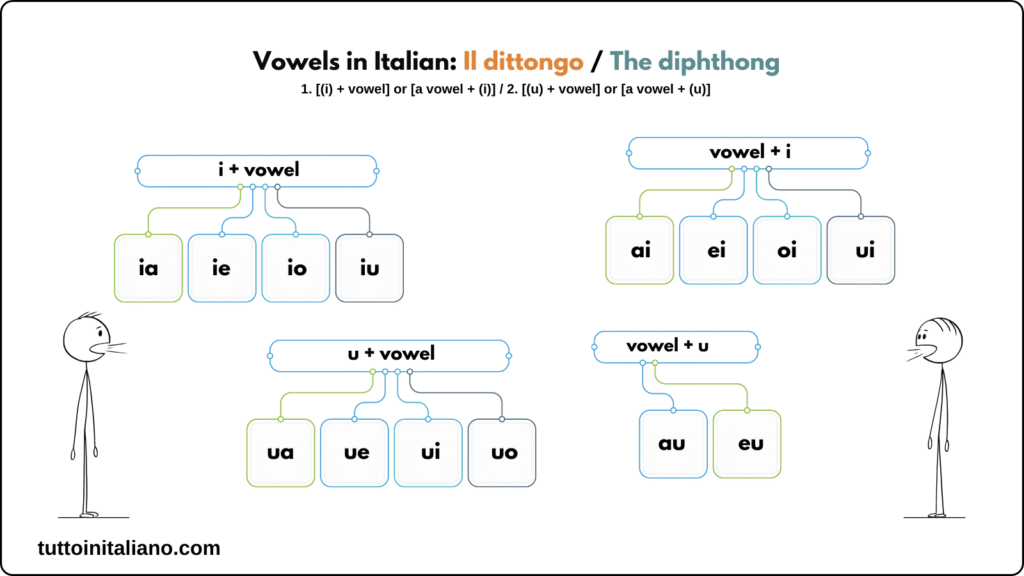 Il dittongo e il trittongo / The diphthong and triphthong 1 easy rules of diphthong and the triphthong