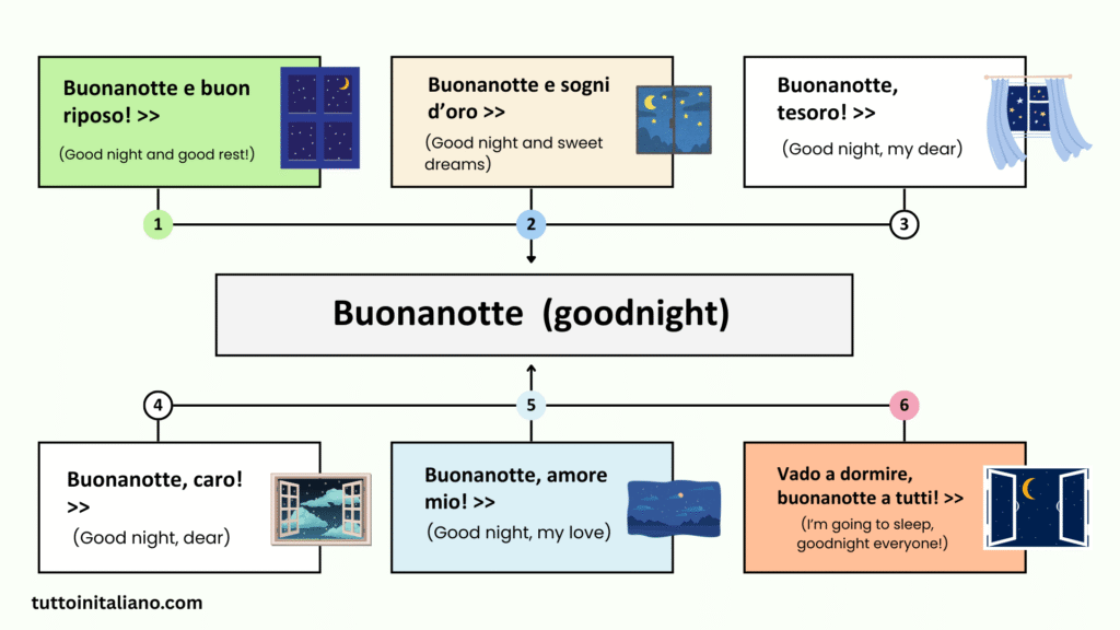 How do you say Goodbye in Italian? (Arrivederci) 13 Buonanotte (goodnight)