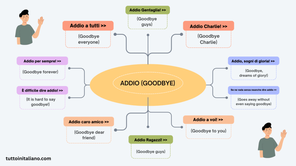 How do you say Goodbye in Italian? (Arrivederci) 2 How do you say "Goodbye" in Italian?
