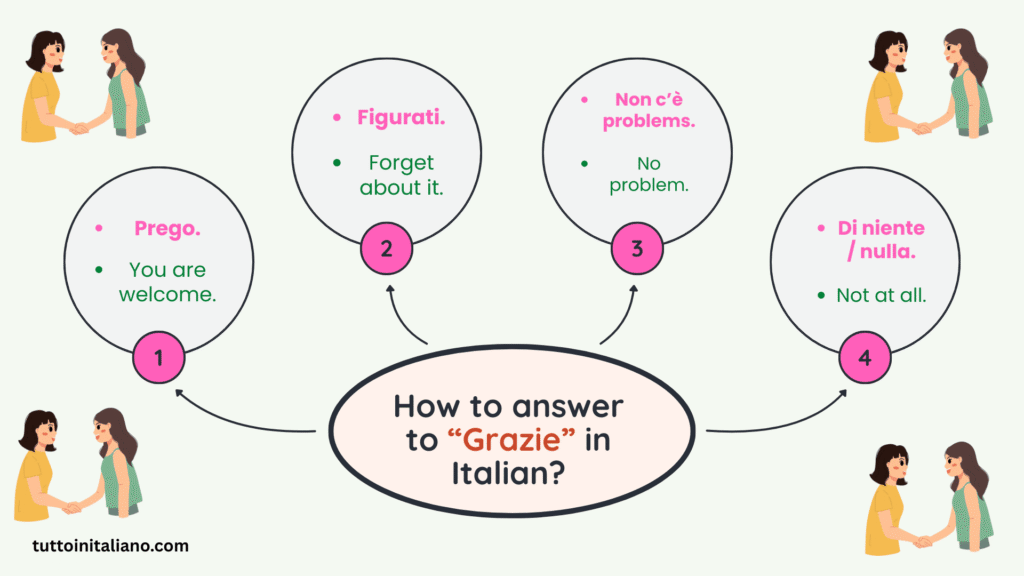 How do you say thank you in Italian "Grazie" 14 How to answer to grazie in tiatlian