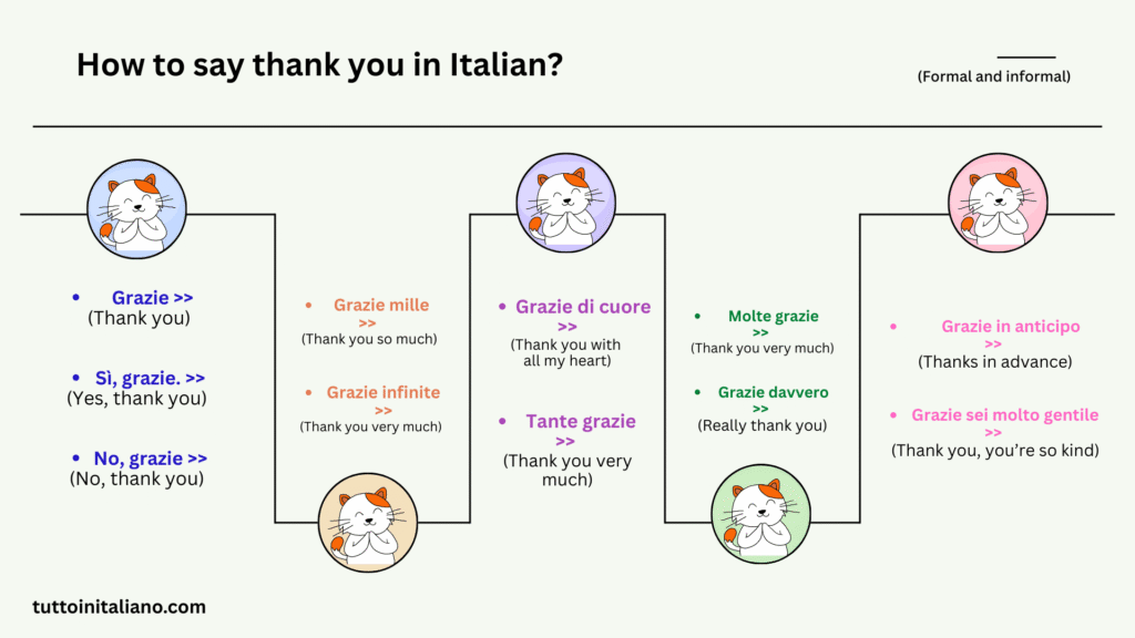 How do you say thank you in Italian "Grazie" 2 How to say thank you in Italian