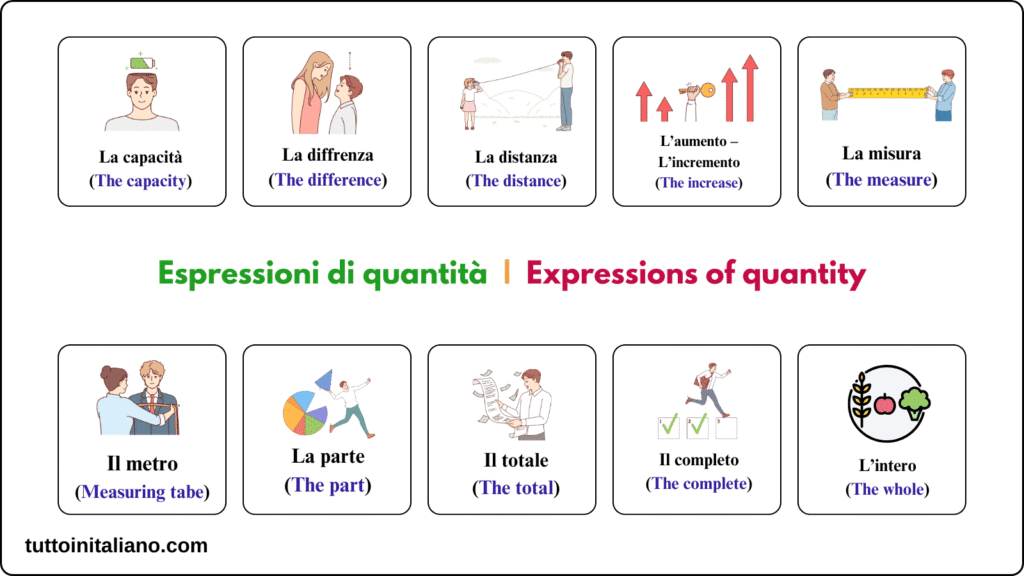 Espressioni di quantità / Expressions of quantity 1 Espressioni di quantità Expressions of quantity in Italian