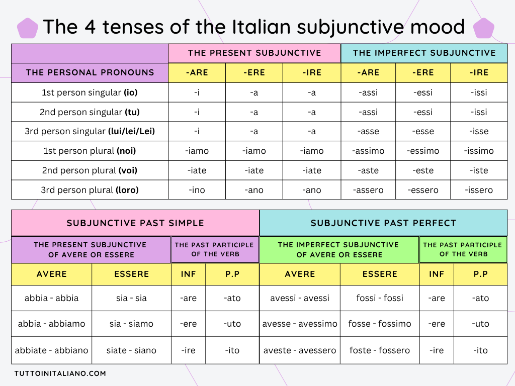Italian subjunctive mood tenses tuttoinitaliano